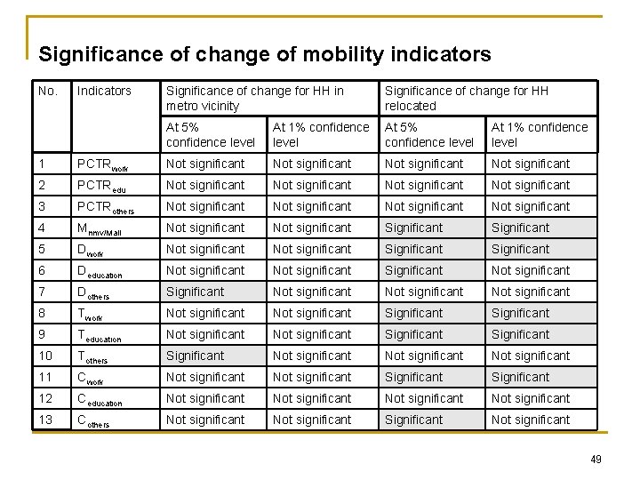 Significance of change of mobility indicators No. Indicators Significance of change for HH in