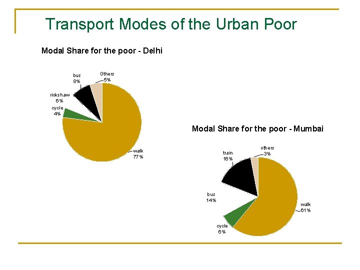 Transport Modes of the Urban Poor Modal Share for the poor - Delhi bus