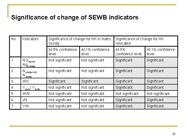 Significance of change of SEWB indicators No. Indicators Significance of change for HH in