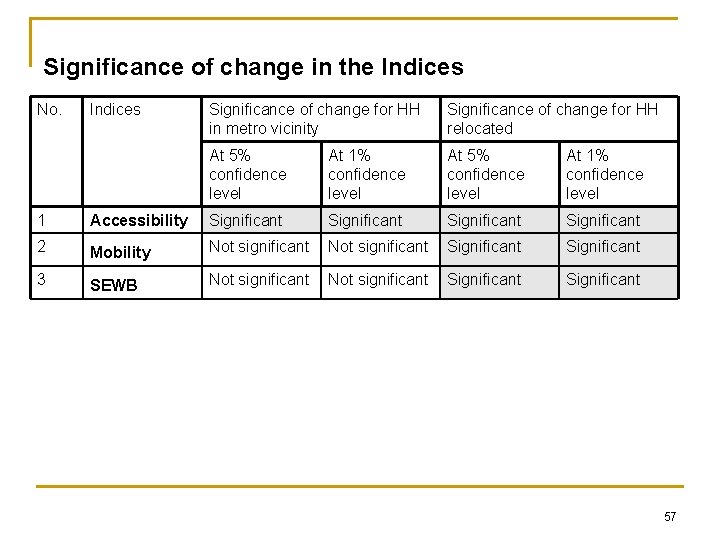 Significance of change in the Indices No. Indices Significance of change for HH in