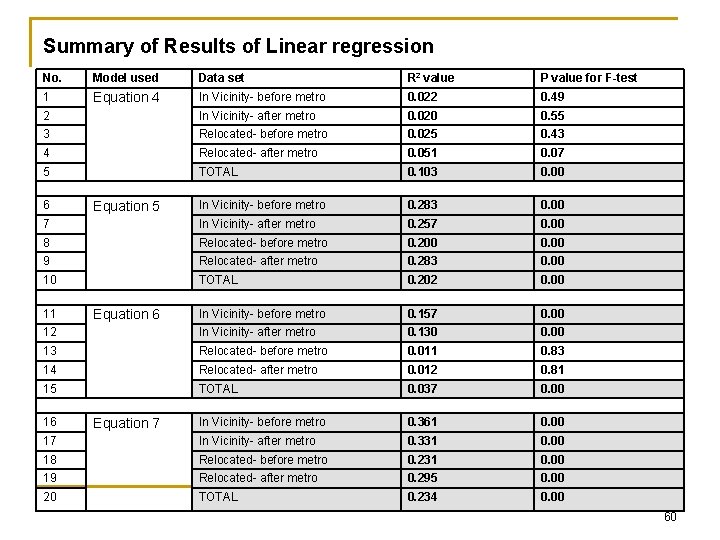 Summary of Results of Linear regression No. Model used Data set R 2 value