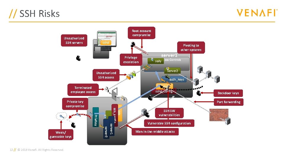 // SSH Risks Root account compromise Unauthorized SSH servers sshd Privilege escalation Unauthorized SSH