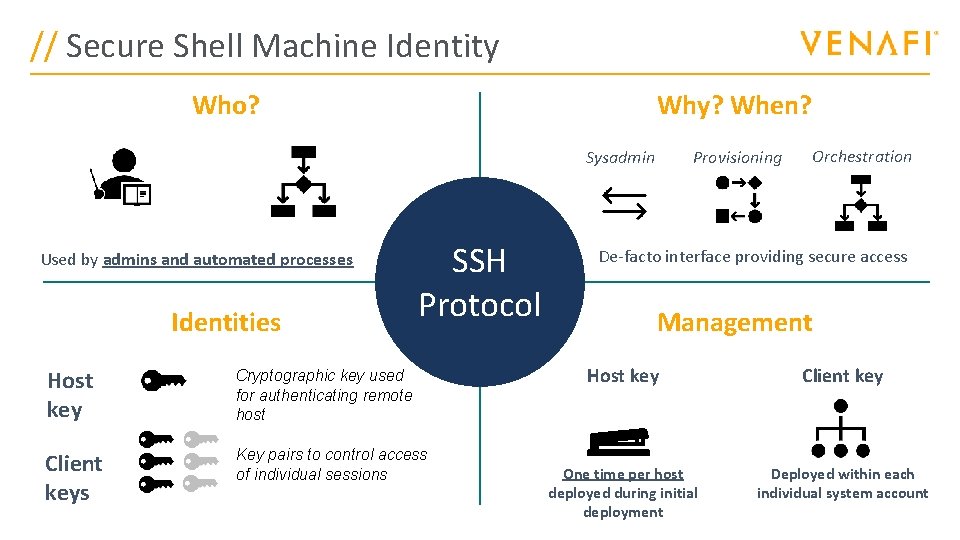 // Secure Shell Machine Identity Who? Why? When? Provisioning Sysadmin Used by admins and