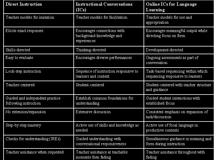 Direct Instructional Conversations (ICs) Online ICs for Language Learning Teacher models for imitation Teacher