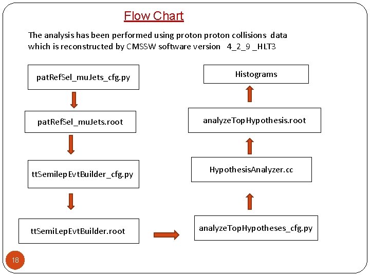 Flow Chart The analysis has been performed using proton collisions data which is reconstructed