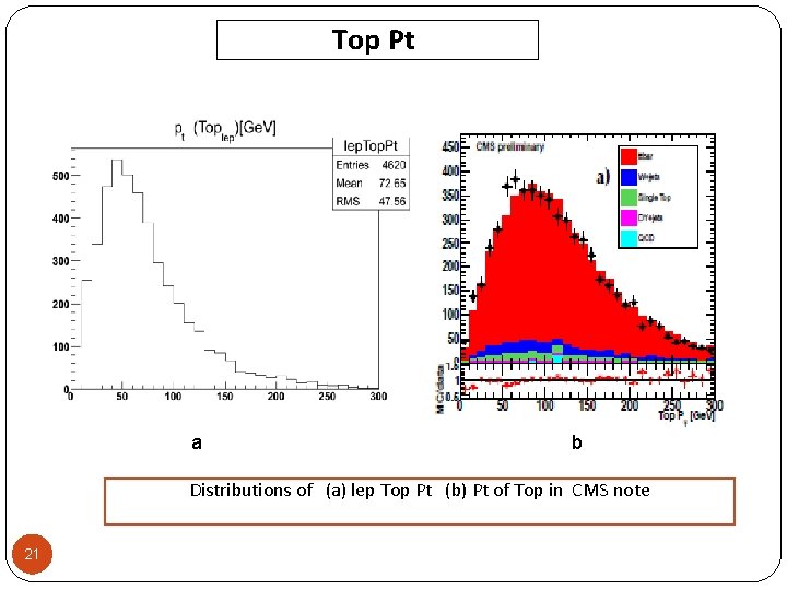 Top Pt a b Distributions of (a) lep Top Pt (b) Pt of Top