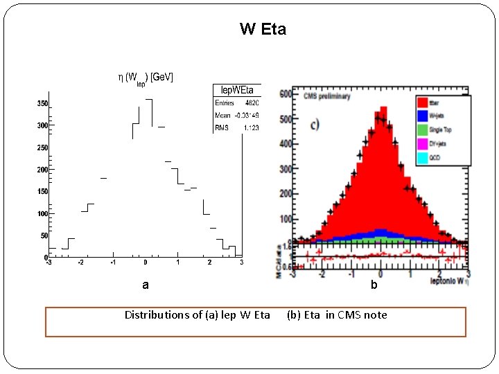 W Eta a Distributions of (a) lep W Eta b (b) Eta in CMS