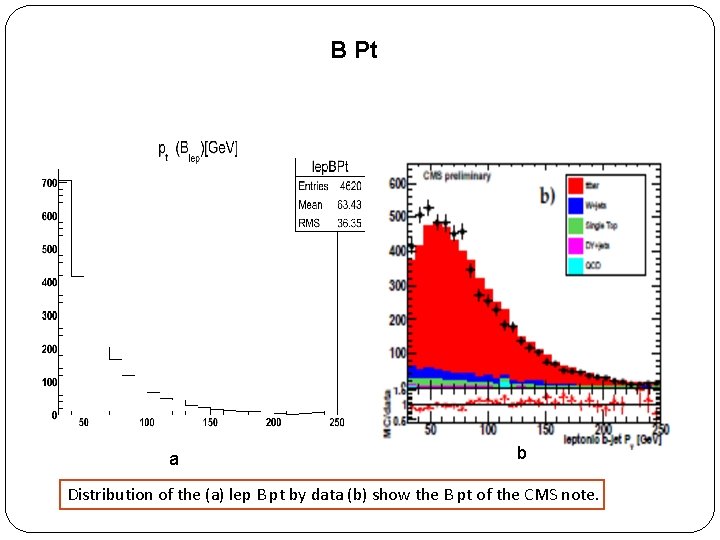 B Pt a b Distribution of the (a) lep B pt by data (b)