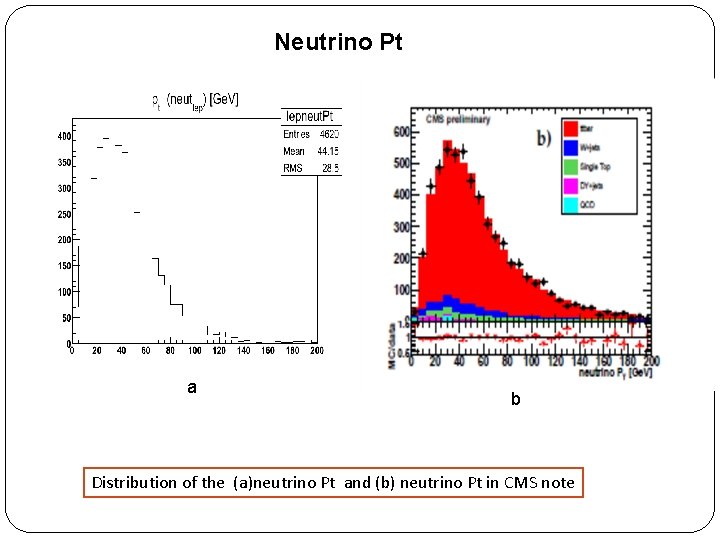 Neutrino Pt a b Distribution of the (a)neutrino Pt and (b) neutrino Pt in