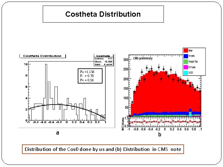 Costheta Distribution Fo =1. 156 F- = 0. 70 F+ = 0. 56 a