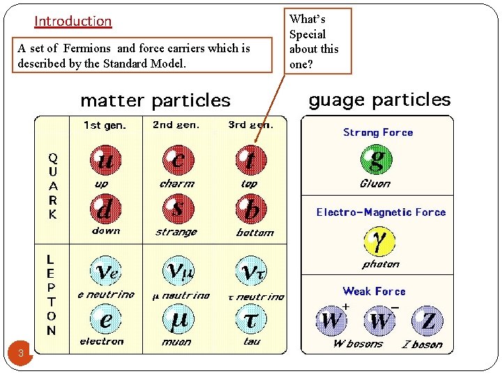 Introduction A set of Fermions and force carriers which is described by the Standard