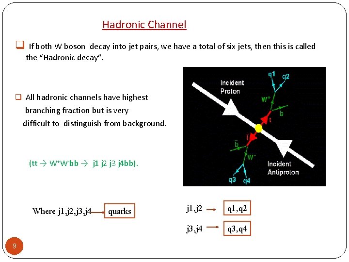 Hadronic Channel q If both W boson decay into jet pairs, we have a