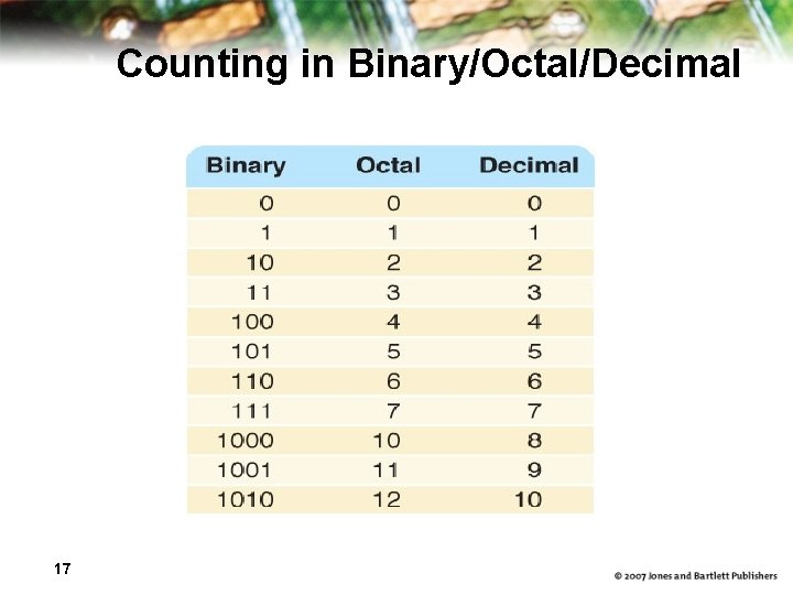 Counting in Binary/Octal/Decimal 17 