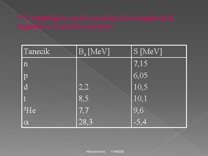 232 U çekirdeğinin çeşitli tanecikler için hesaplanan BC bağlama ve S ayrılma enerjileri. Tanecik