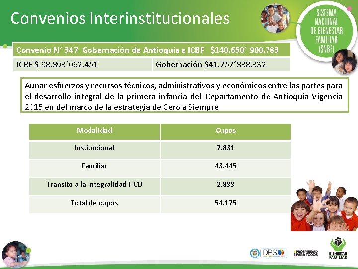 Convenios Interinstitucionales Convenio N° 347 Gobernación de Antioquia e ICBF $140. 650´ 900. 783