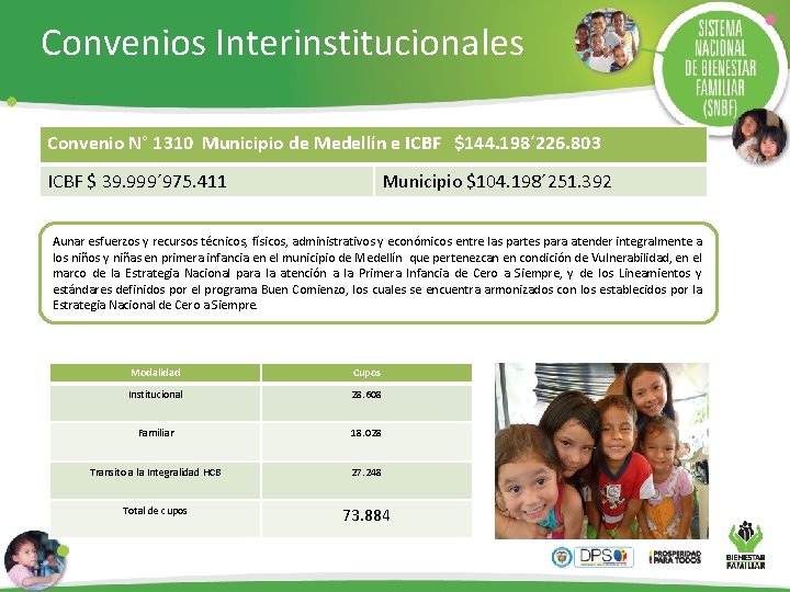 Convenios Interinstitucionales Convenio N° 1310 Municipio de Medellín e ICBF $144. 198´ 226. 803