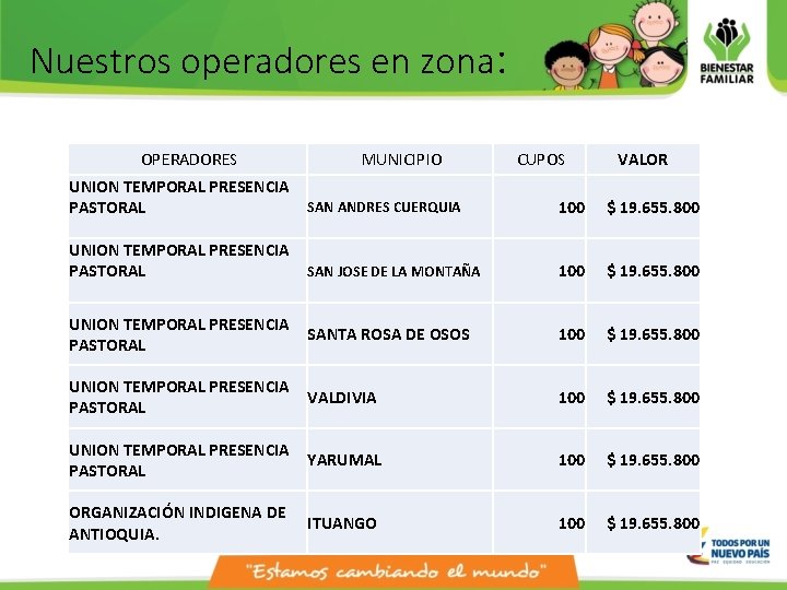 Nuestros operadores en zona: OPERADORES MUNICIPIO CUPOS VALOR UNION TEMPORAL PRESENCIA SAN ANDRES CUERQUIA Nuestros operadores en zona: OPERADORES MUNICIPIO CUPOS VALOR UNION TEMPORAL PRESENCIA SAN ANDRES CUERQUIA