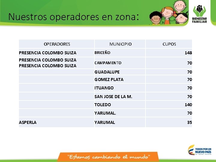 Nuestros operadores en zona: OPERADORES MUNICIPIO CUPOS PRESENCIA COLOMBO SUIZA BRICEÑO PRESENCIA COLOMBO SUIZA Nuestros operadores en zona: OPERADORES MUNICIPIO CUPOS PRESENCIA COLOMBO SUIZA BRICEÑO PRESENCIA COLOMBO SUIZA