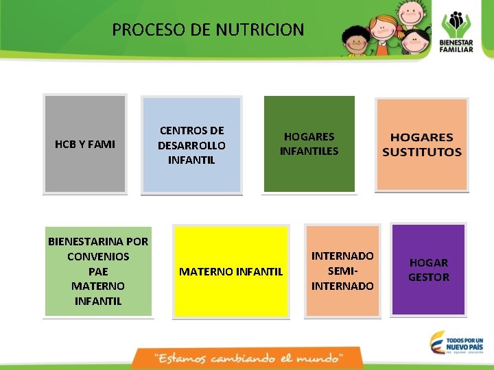 PROCESO DE NUTRICION HCB Y FAMI BIENESTARINA POR CONVENIOS PAE MATERNO INFANTIL CENTROS DE