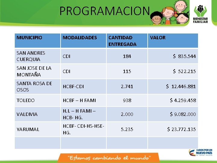 PROGRAMACION MUNICIPIO MODALIDADES CANTIDAD ENTREGADA SAN ANDRES CUERQUIA CDI 184 $ 835. 544 SAN