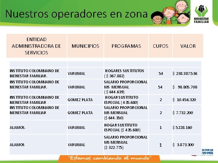 Nuestros operadores en zona ENTIDAD ADMINISTRADORA DE SERVICIOS INSTITUTO COLOMBIANO DE BIENESTAR FAMILIAR ALAMOS Nuestros operadores en zona ENTIDAD ADMINISTRADORA DE SERVICIOS INSTITUTO COLOMBIANO DE BIENESTAR FAMILIAR ALAMOS
