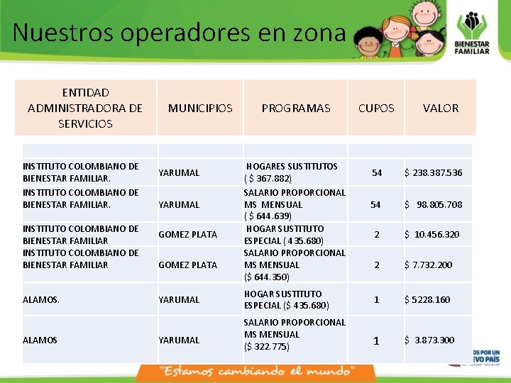 Nuestros operadores en zona ENTIDAD ADMINISTRADORA DE SERVICIOS INSTITUTO COLOMBIANO DE BIENESTAR FAMILIAR ALAMOS