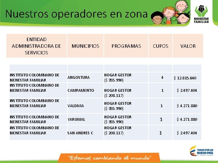 Nuestros operadores en zona ENTIDAD ADMINISTRADORA DE SERVICIOS INSTITUTO COLOMBIANO DE BIENESTAR FAMILIAR INSTITUTO Nuestros operadores en zona ENTIDAD ADMINISTRADORA DE SERVICIOS INSTITUTO COLOMBIANO DE BIENESTAR FAMILIAR INSTITUTO