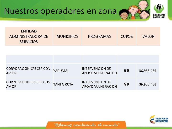 Nuestros operadores en zona ENTIDAD ADMINISTRADORA DE SERVICIOS MUNICIPIOS PROGRAMAS CUPOS VALOR CORPORACION CRECER