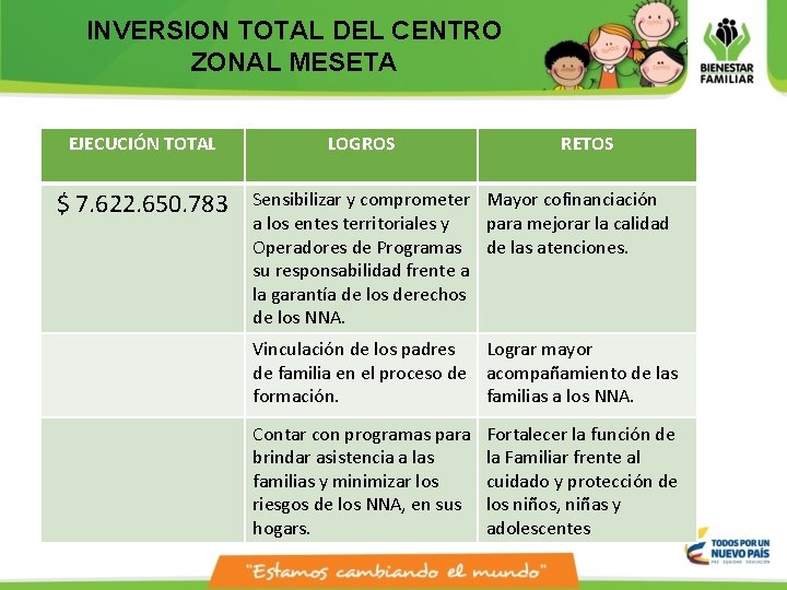 INVERSION TOTAL DEL CENTRO ZONAL MESETA EJECUCIÓN TOTAL $ 7. 622. 650. 783 LOGROS