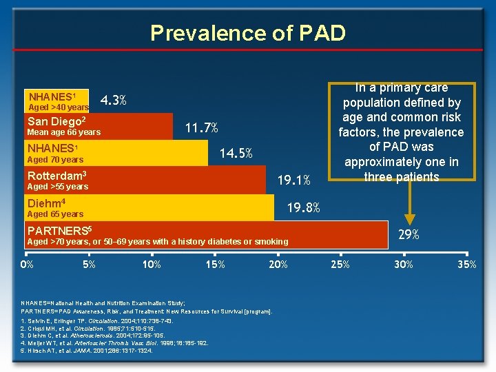 Prevalence of PAD NHANES 1 Aged >40 years 4. 3% San Diego 2 11.