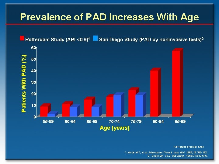 Prevalence of PAD Increases With Age Rotterdam Study (ABI <0. 9)1 San Diego Study