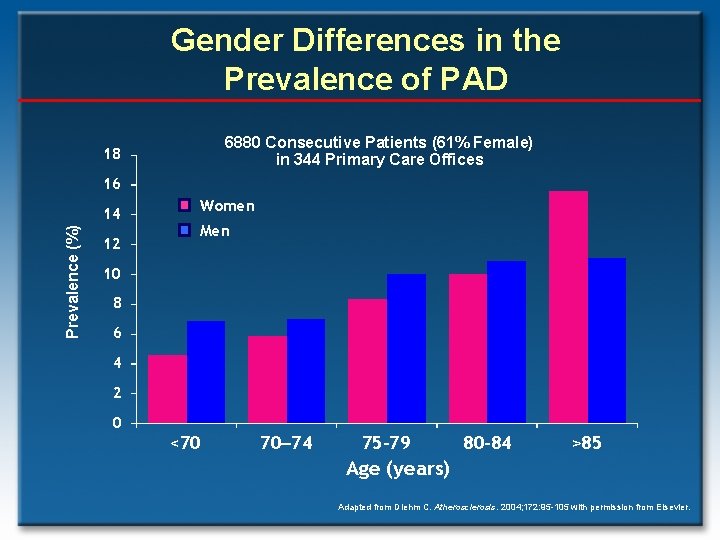 Gender Differences in the Prevalence of PAD 6880 Consecutive Patients (61% Female) in 344