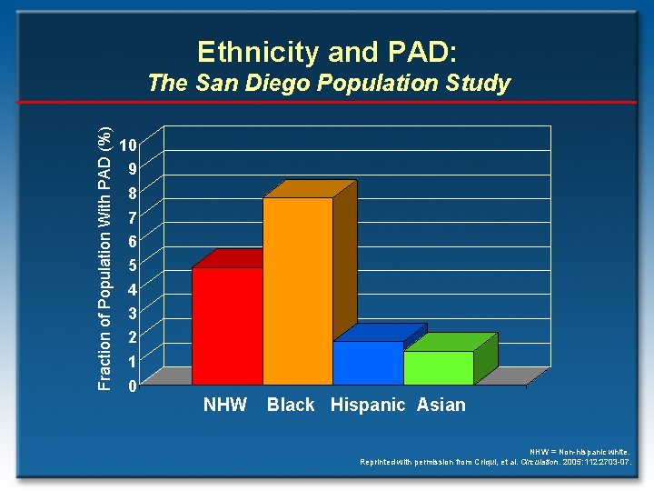 Ethnicity and PAD: Fraction of Population With PAD (%) The San Diego Population Study