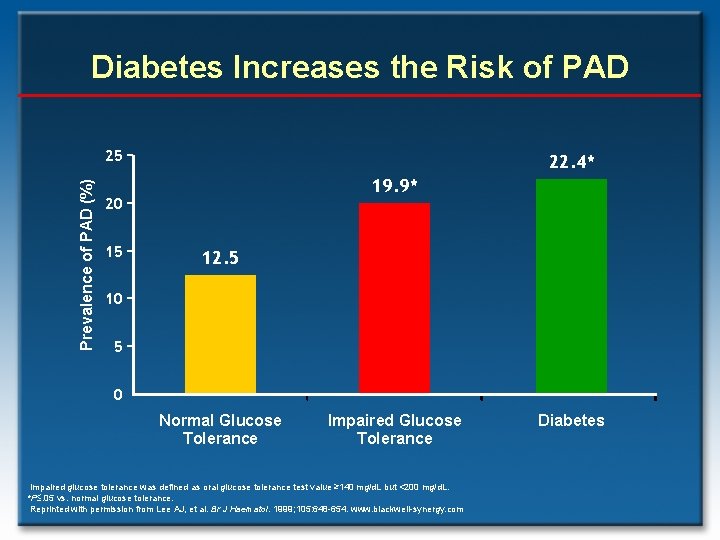 Diabetes Increases the Risk of PAD Prevalence of PAD (%) 25 22. 4* 19.