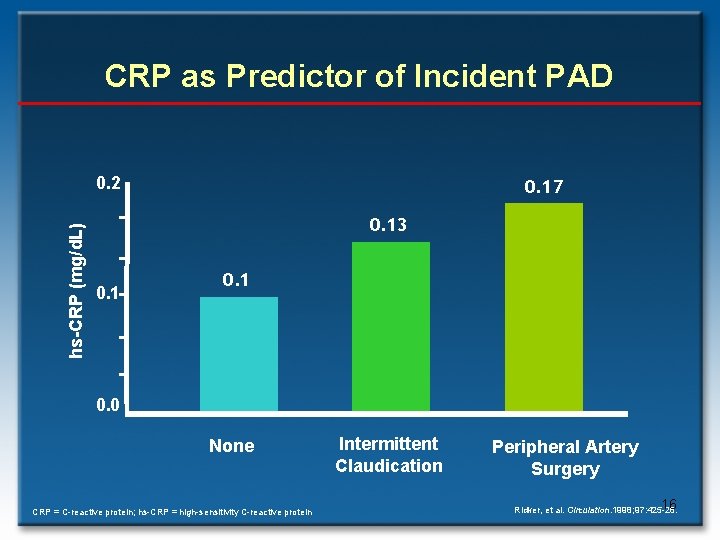 CRP as Predictor of Incident PAD hs-CRP (mg/d. L) 0. 2 0. 17 0.