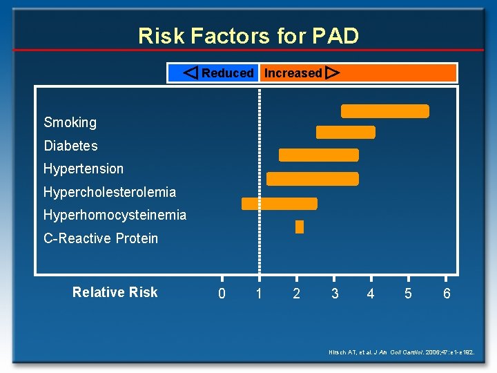 Risk Factors for PAD Reduced Increased Smoking Diabetes Hypertension Hypercholesterolemia Hyperhomocysteinemia C-Reactive Protein Relative