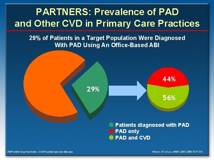 PARTNERS: Prevalence of PAD and Other CVD in Primary Care Practices 29% of Patients