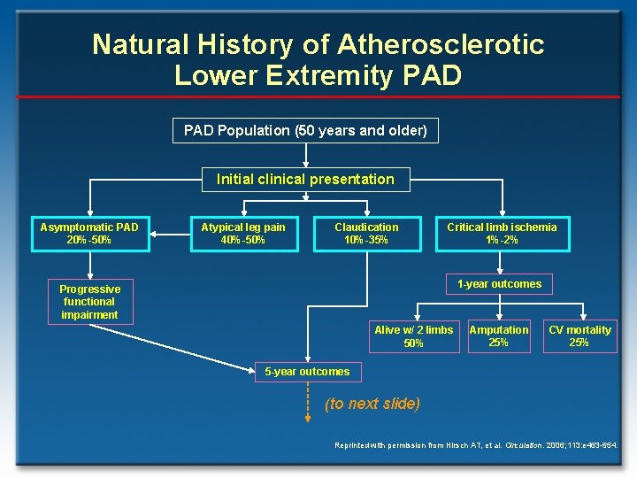 Natural History of Atherosclerotic Lower Extremity PAD Population (50 years and older) Initial clinical