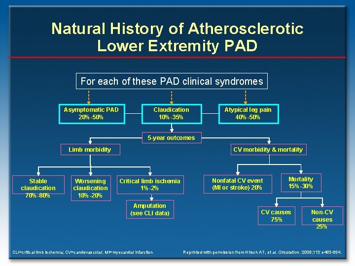 Natural History of Atherosclerotic Lower Extremity PAD For each of these PAD clinical syndromes