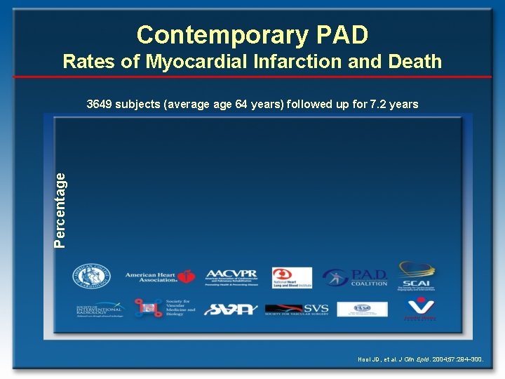 Contemporary PAD Rates of Myocardial Infarction and Death Percentage 3649 subjects (average 64 years)
