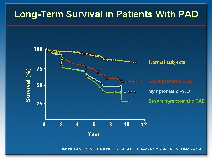 Long-Term Survival in Patients With PAD 100 Survival (%) Normal subjects 75 Asymptomatic PAD