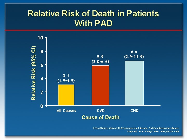 Relative Risk of Death in Patients With PAD Relative Risk (95% CI) 10 8