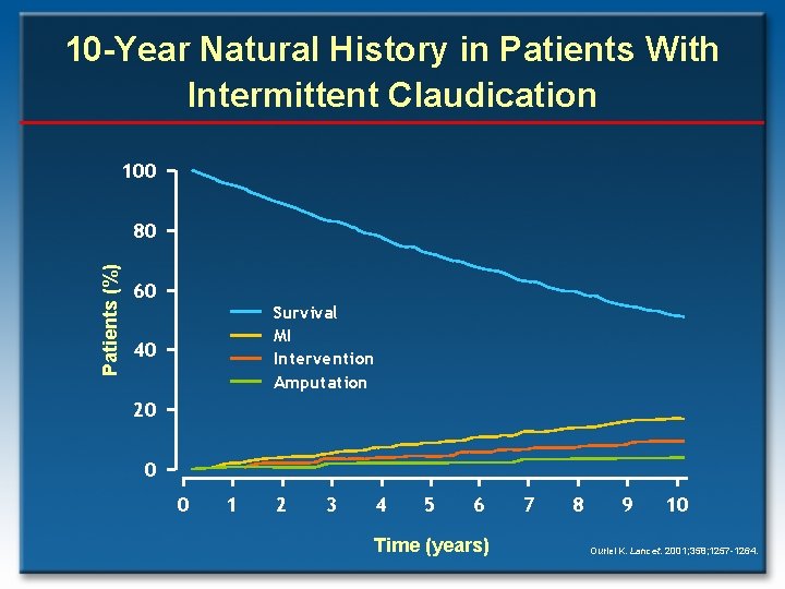 10 -Year Natural History in Patients With Intermittent Claudication 100 Patients (%) 80 60
