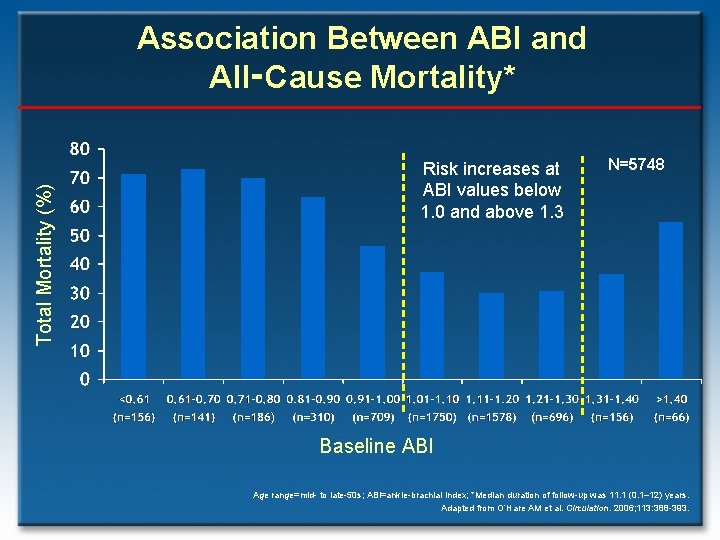 Total Mortality (%) Association Between ABI and All‑Cause Mortality* Risk increases at ABI values
