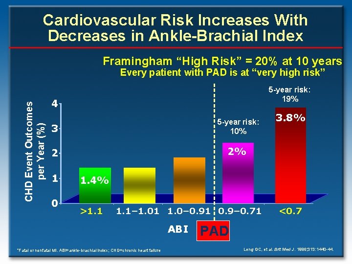 Cardiovascular Risk Increases With Decreases in Ankle-Brachial Index Framingham “High Risk” = 20% at