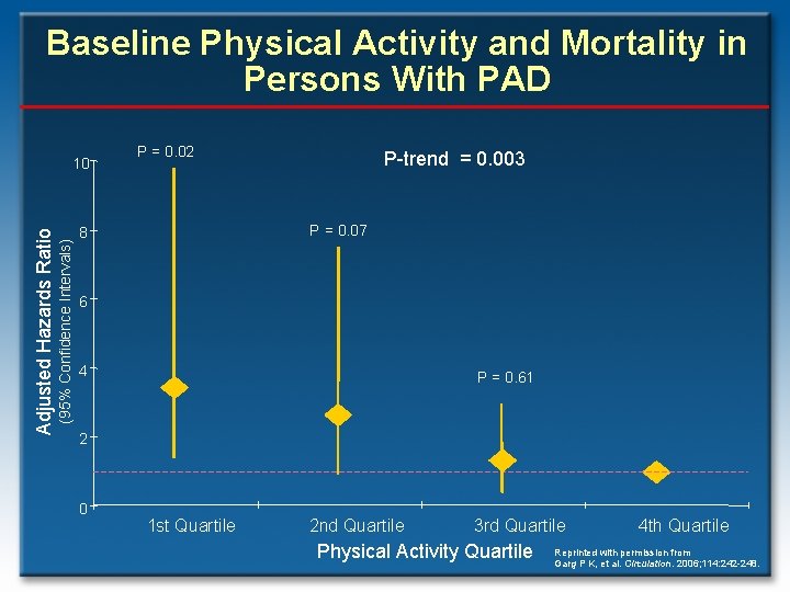 Baseline Physical Activity and Mortality in Persons With PAD (95% Confidence Intervals) Adjusted Hazards