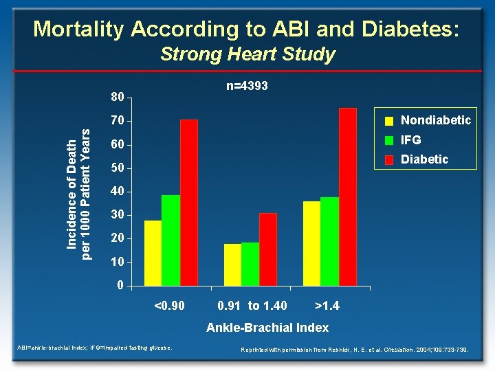 Mortality According to ABI and Diabetes: Strong Heart Study n=4393 Incidence of Death per