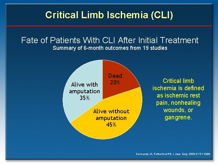 Critical Limb Ischemia (CLI) Fate of Patients With CLI After Initial Treatment Summary of