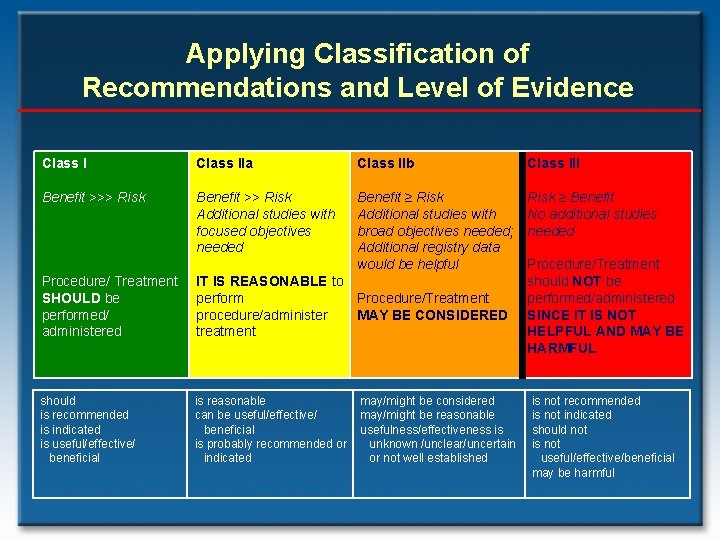 Applying Classification of Recommendations and Level of Evidence Class IIa Class IIb Class III