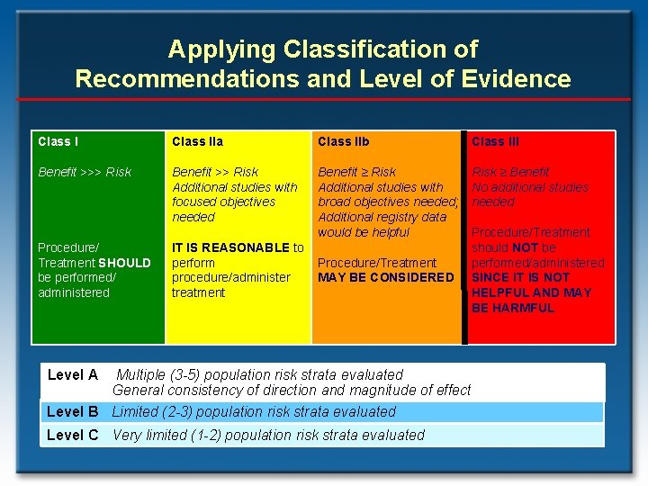 Applying Classification of Recommendations and Level of Evidence Class IIa Class IIb Class III